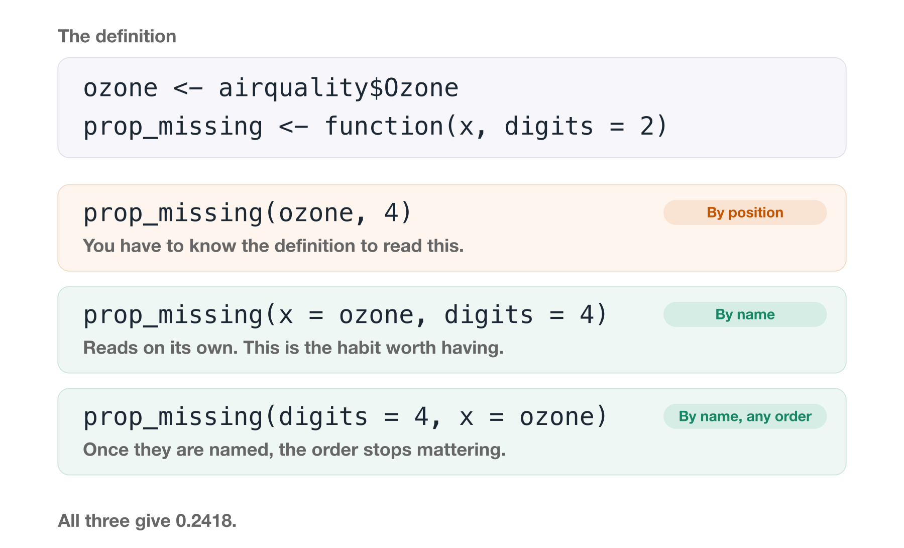 A function definition, prop_missing with arguments x and digits equals two, shown at the top along with ozone being assigned from airquality dollar Ozone. Below it three calls, all returning the same answer. The first passes both values by position and is marked by position, with the note that you have to know the definition to read it. The second names both arguments and is marked by name, the habit worth having. The third names both but puts them in the opposite order, and is marked by name any order, because naming makes order irrelevant.