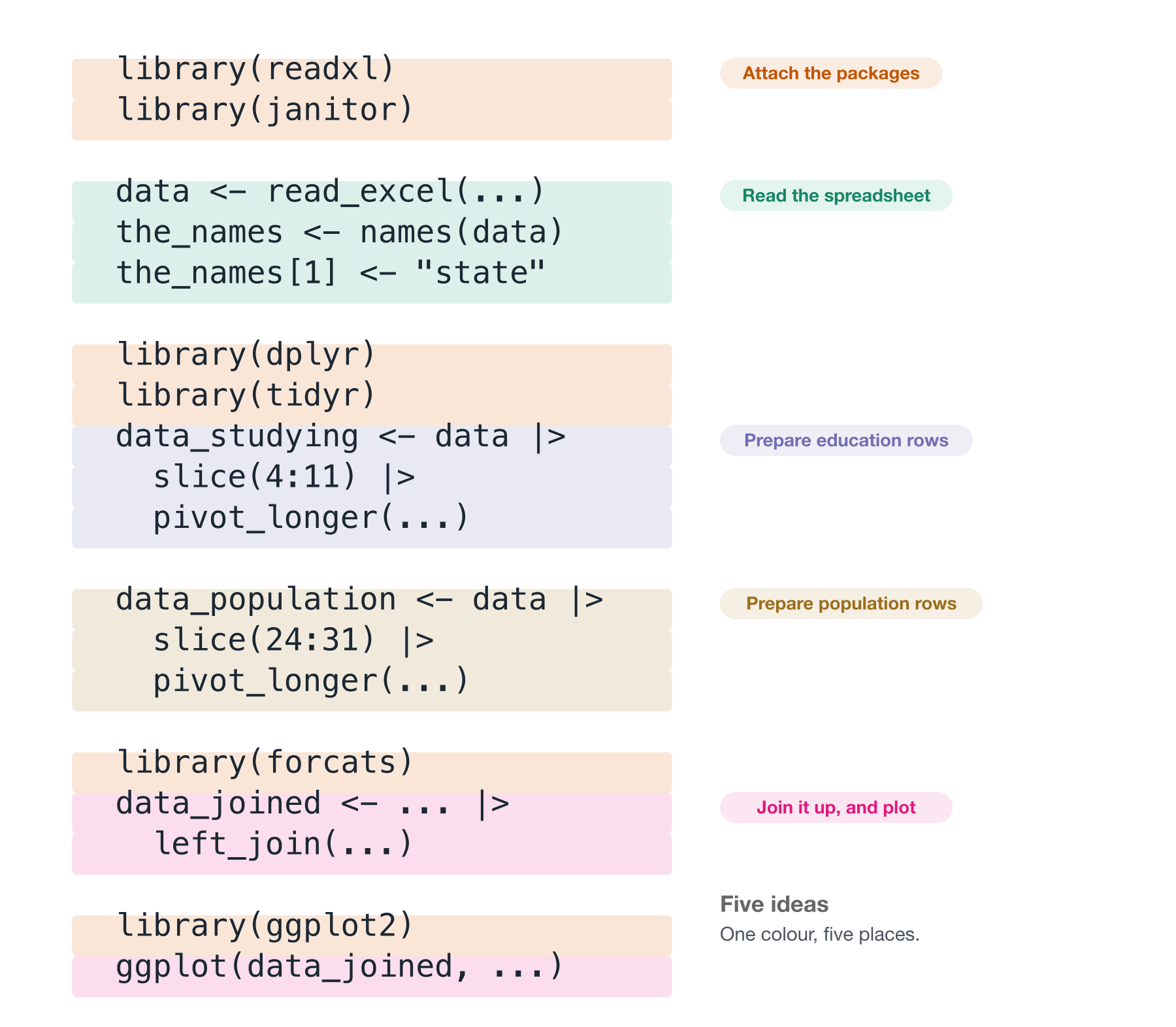 A listing of the education script with each line tinted by the chunk it belongs to, and each chunk named down the right hand side. The five chunks are attach the packages, read the spreadsheet, prepare the education rows, prepare the population rows, and join it up and plot. The package colour appears in five separate places down the listing, because the library calls are scattered through the script rather than gathered at the top.