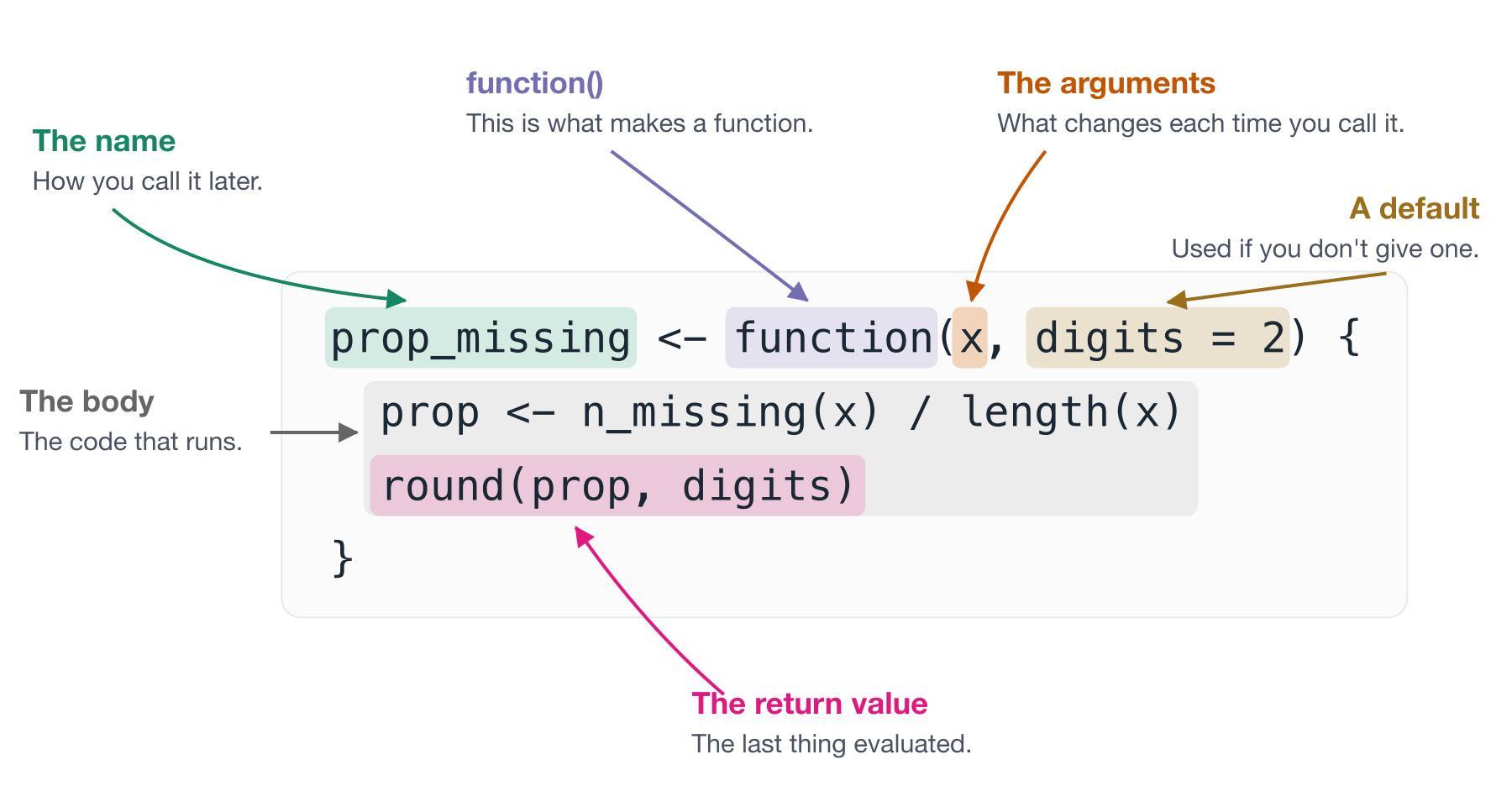The function prop_missing defined with function(x, digits = 2), with six parts highlighted in colour: the name, the function keyword, the argument x, the default digits = 2, the body, and the return value.