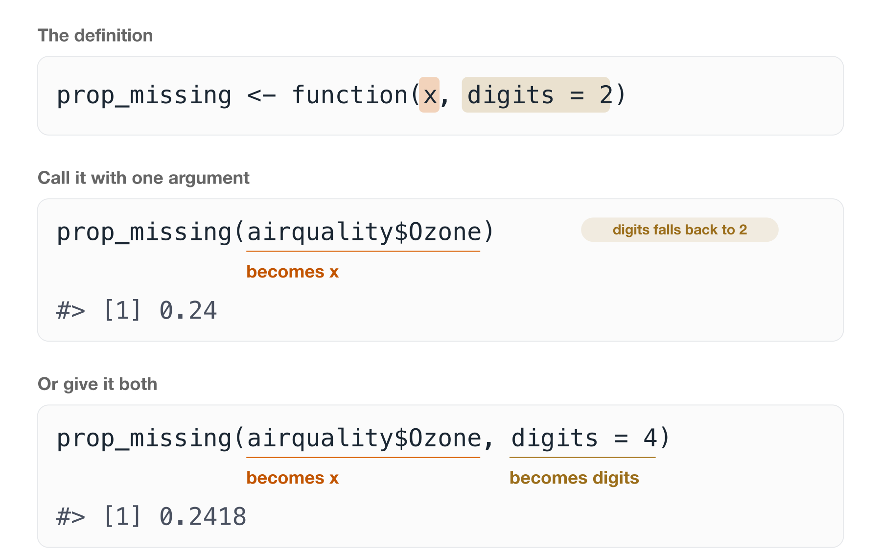 Three panels. The first shows the definition prop_missing <- function(x, digits = 2), with x highlighted in orange and digits = 2 in brown. The second shows the call prop_missing(airquality$Ozone), with airquality$Ozone underlined in orange and labelled 'becomes x', a badge noting that digits falls back to 2, and the result 0.24. The third shows prop_missing(airquality$Ozone, digits = 4), with airquality$Ozone labelled 'becomes x' and digits = 4 labelled 'becomes digits', returning 0.2418.