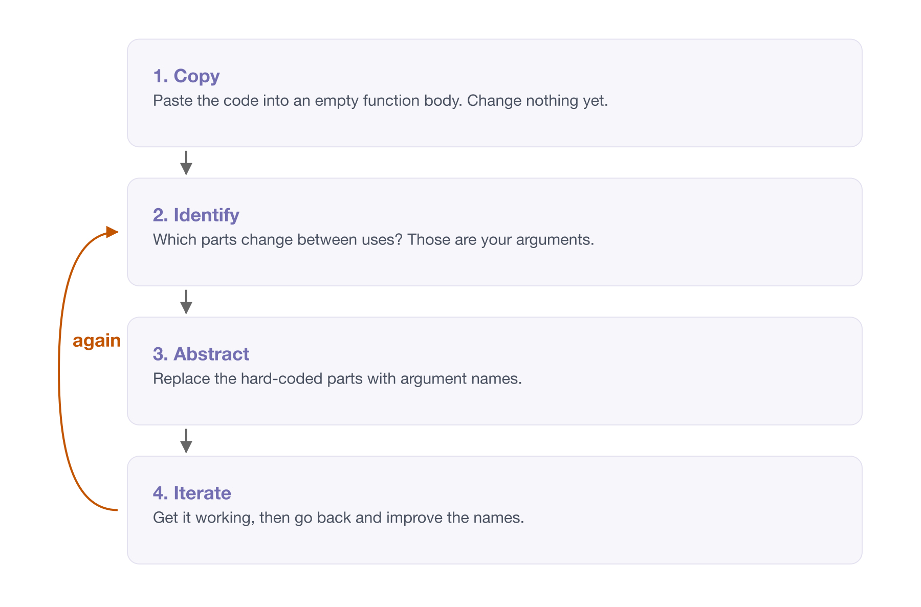 Four steps stacked in a column, joined by arrows. Copy: paste the code into an empty function body and change nothing. Identify: work out which parts change between uses, because those are the arguments. Abstract: replace the hard-coded parts with argument names. Iterate: get it working first, then improve the names. A curved arrow labelled again runs from Iterate back up to Identify, because the middle two steps repeat.