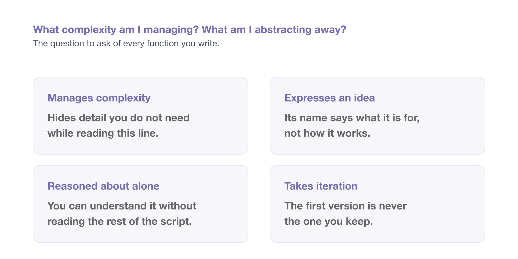 A question across the top, what complexity am I managing and what am I abstracting away, described as the question to ask of every function you write. Below it, four cards. Manages complexity: hides detail you do not need while reading this line. Expresses an idea: its name says what it is for, not how it works. Reasoned about alone: you can understand it without reading the rest of the script. Takes iteration: the first version is never the one you keep.