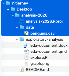 A file explorer tree with the whole chain of folders highlighted, starting at the user folder njtierney, then Desktop, then analysis-2026, then data, and ending at the file penguins.csv. An absolute path has to name every one of those steps, starting from the top of one particular machine.