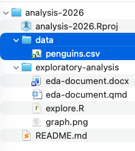 The same tree, but starting at the analysis-2026 project folder, with the folders above it gone. Only data and penguins.csv are highlighted. That short highlighted stretch is the whole of the relative path, because it starts from where you already are.