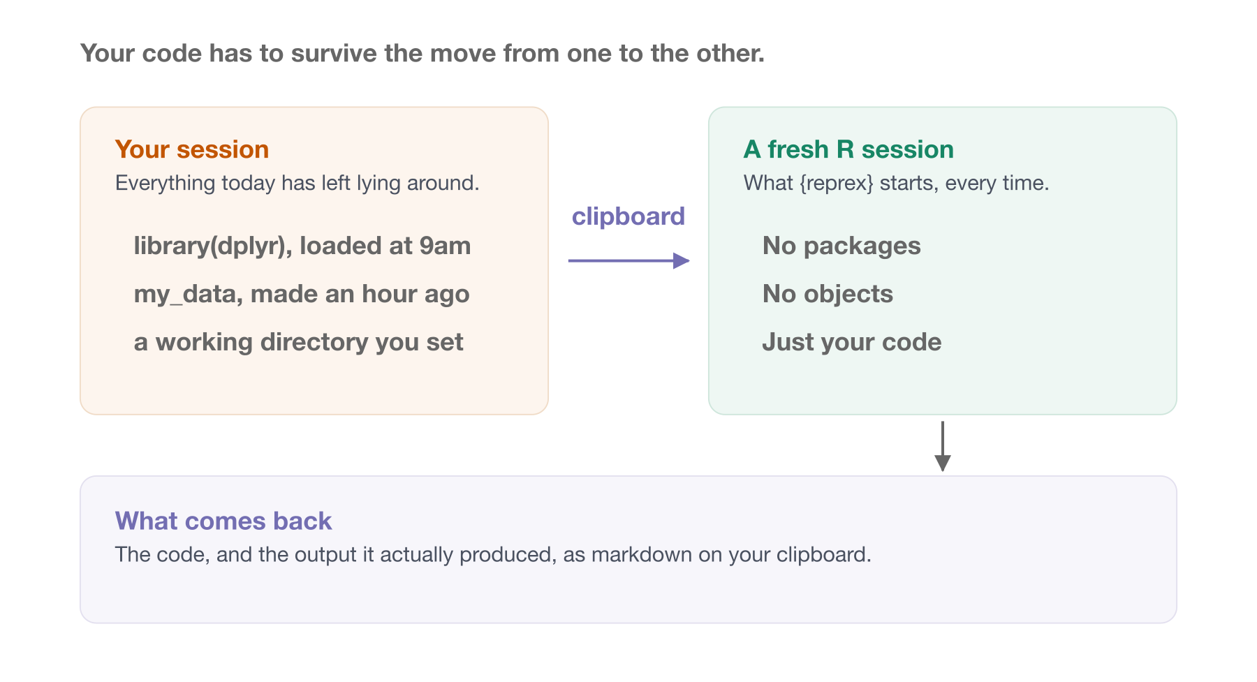 Two panels side by side. On the left, your session: everything today has left lying around, listing a package loaded at nine in the morning, an object made an hour ago, and a working directory you set. An arrow labelled clipboard leads right to a second panel, a fresh R session, which has no packages, no objects, and just your code. Below both, a band showing what comes back: the code and the output it actually produced, as markdown on your clipboard.