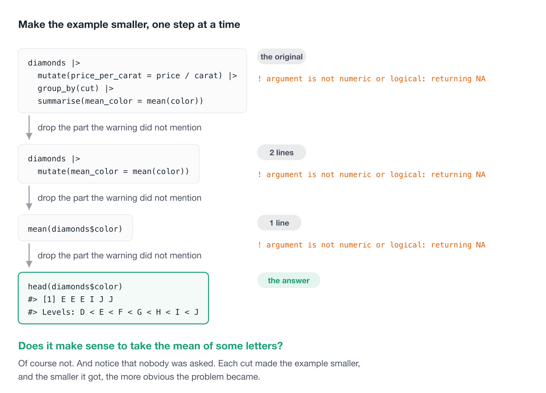 Four steps. An eight line pipeline warns that an argument is not numeric or logical. Dropping group_by and summarise gives the same warning from two lines. Dropping mutate gives the same warning from one line. Finally, looking at the column shows it is a factor, so taking its mean was never going to work. The answer arrived without anyone being asked.