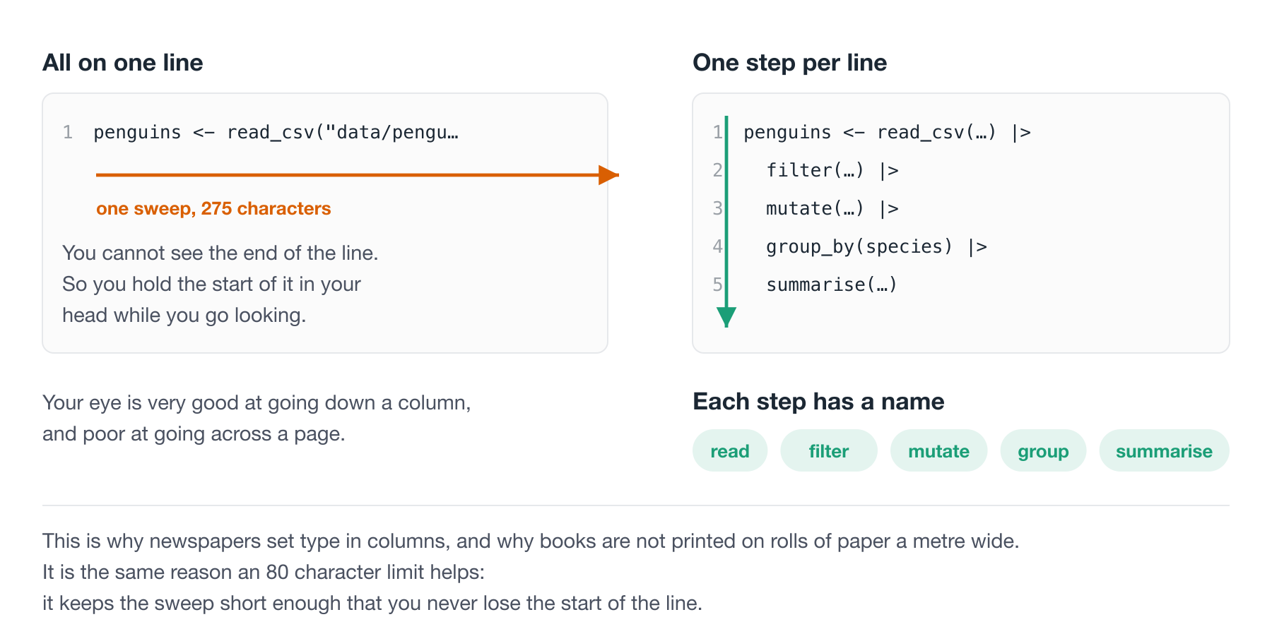 The same analysis two ways. As one long line the eye makes a single wide sweep and has to hold the start of the line in memory to reach the end. Broken one step per line, the eye makes five short downward steps, and each step can be named: read, filter, mutate, group, summarise.