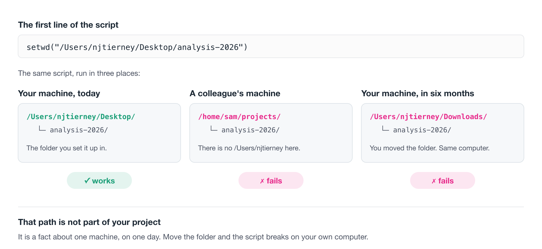 A script whose first line is setwd to /Users/njtierney/Desktop/analysis-2026, shown running in three places. On your own machine today the project really is under /Users/njtierney/Desktop, and the script works. On a colleague's machine the project sits under /home/sam/projects, and the script fails. On your own machine six months later, the folder has moved to /Users/njtierney/Downloads, and the script fails again. That path is a fact about one machine on one day, not part of the project.