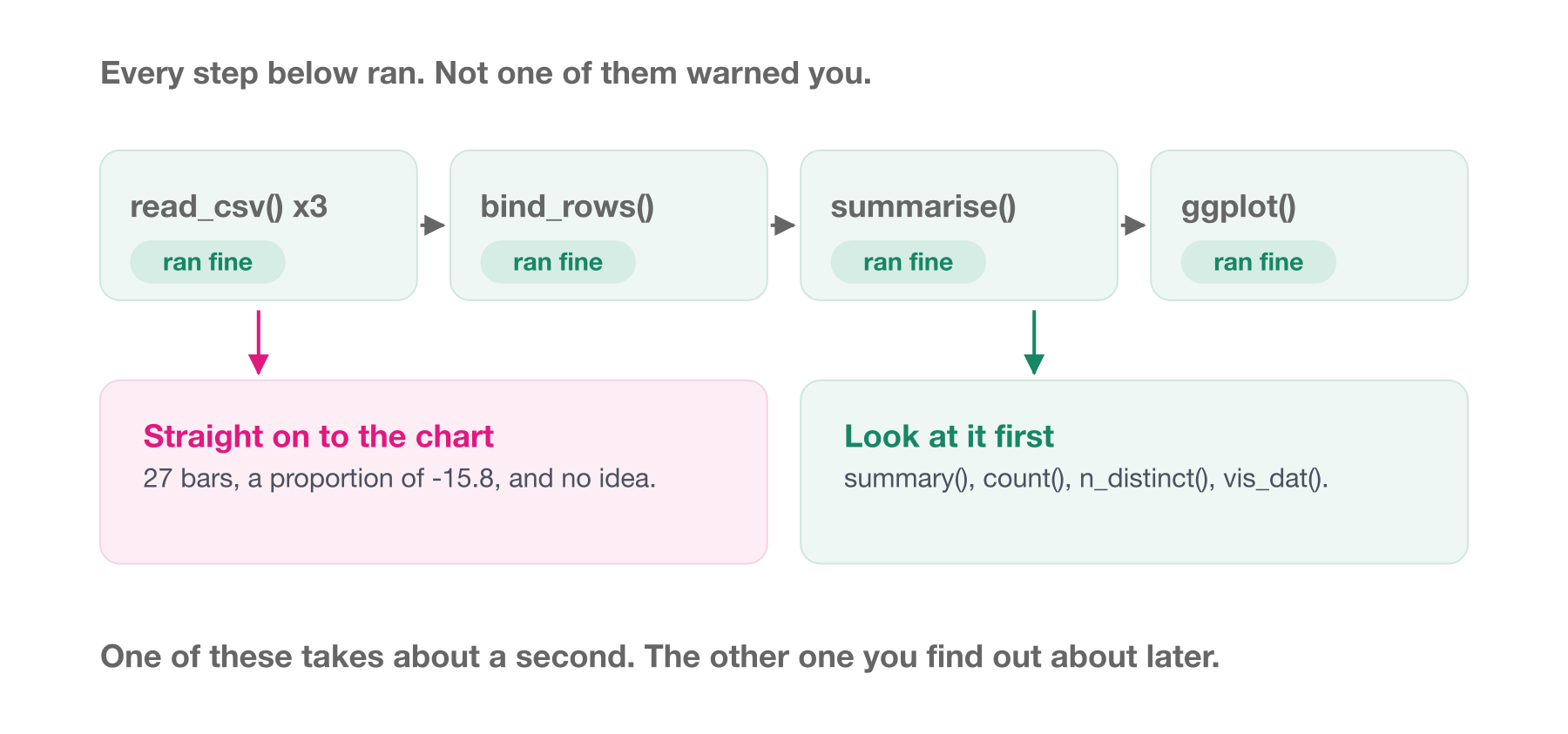 Four steps in a row, each ticked as having run without error or warning: read three CSVs, bind them into one table, summarise by age group, then plot. Below the chain, two outcomes. Straight on to the chart gives 27 bars, a proportion of minus 15.8, and no idea. Looking at it first, with summary, count, n_distinct or vis_dat, finds both problems in about a second. The steps are ticked green because every one of them really did succeed.