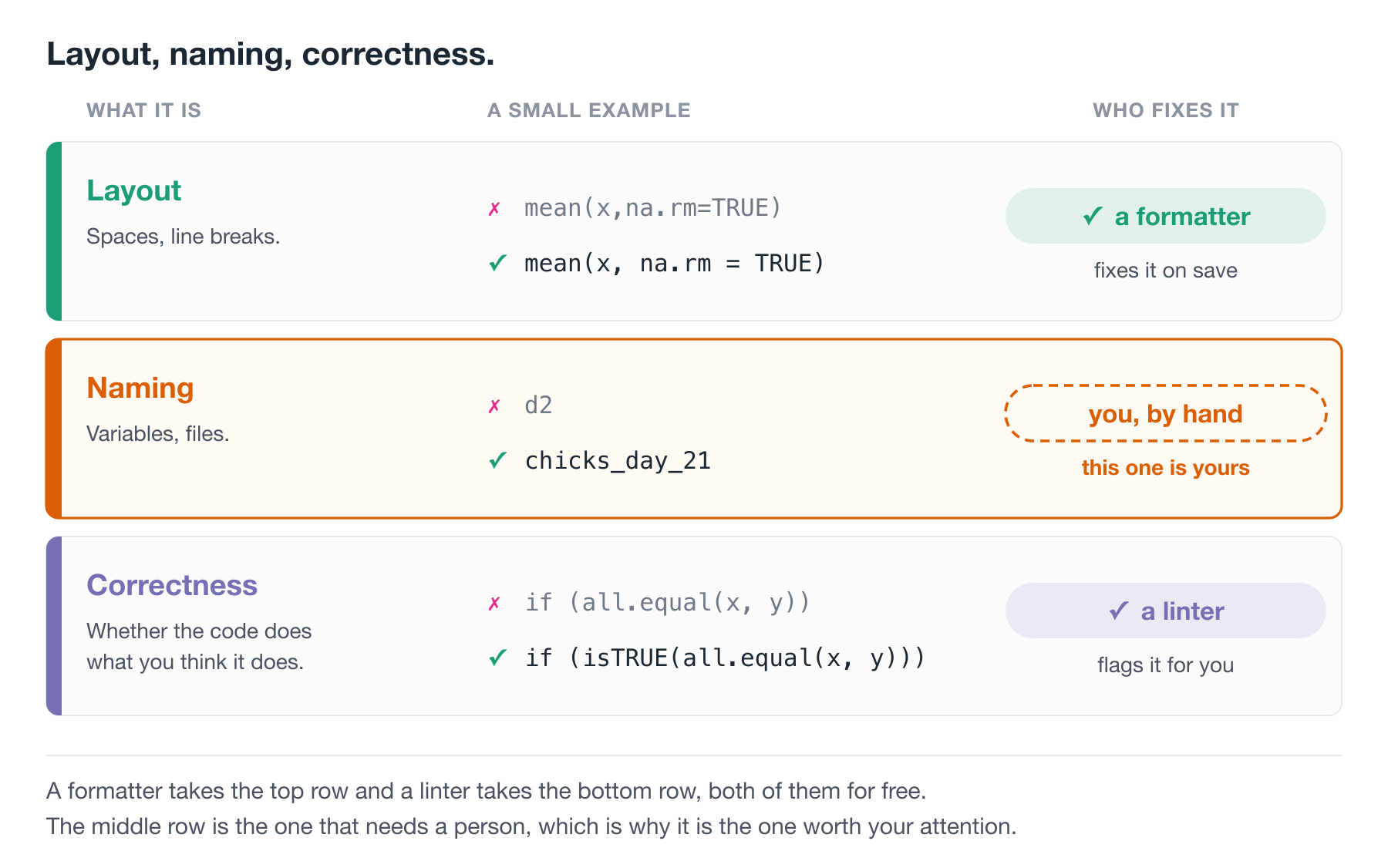 Three rows, each with an example and the thing that fixes it. Layout - spaces, line breaks: mean(x,na.rm=TRUE) becomes mean(x, na.rm = TRUE), and a formatter fixes it on save. Naming - variables, files: d2 becomes chicks_day_21, and the row is outlined in orange with a dashed badge reading you, by hand, this one is yours. Correctness, whether the code does what you think it does: if (all.equal(x, y)) becomes if (isTRUE(all.equal(x, y))), and a linter flags it for you. The middle row is the one that needs a person.