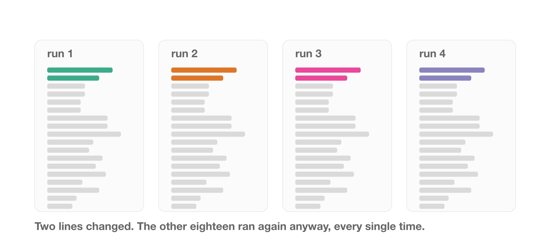 Four copies of the same script side by side, drawn as rows of grey bars rather than readable code. In every copy the top two rows are coloured, a different colour in each copy, and the remaining eighteen rows are identical grey. A label underneath reads: two lines changed, the other eighteen ran again anyway, every single time.
